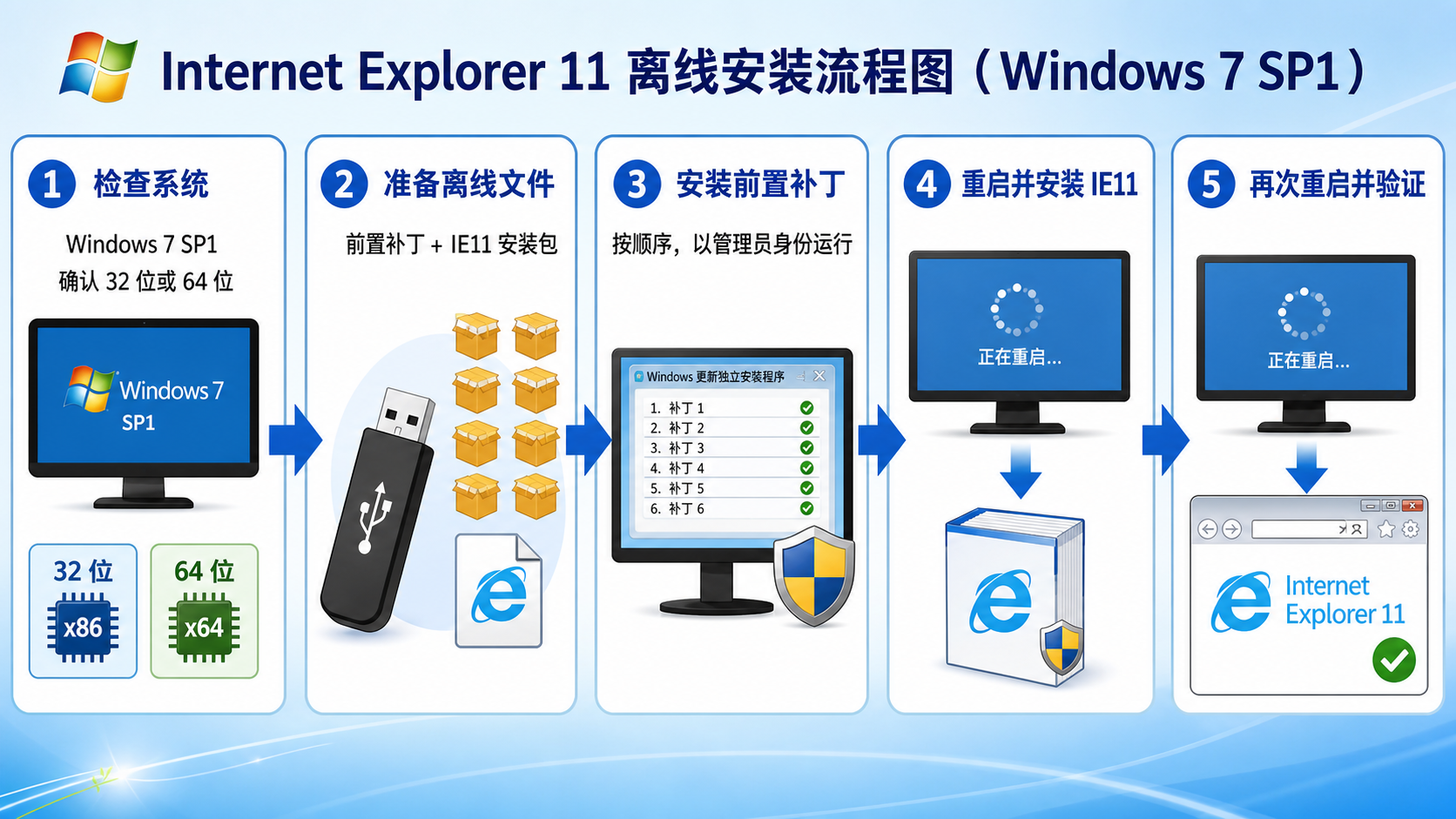 Windows 7 离线安装 IE11 完整教程（适合新手）